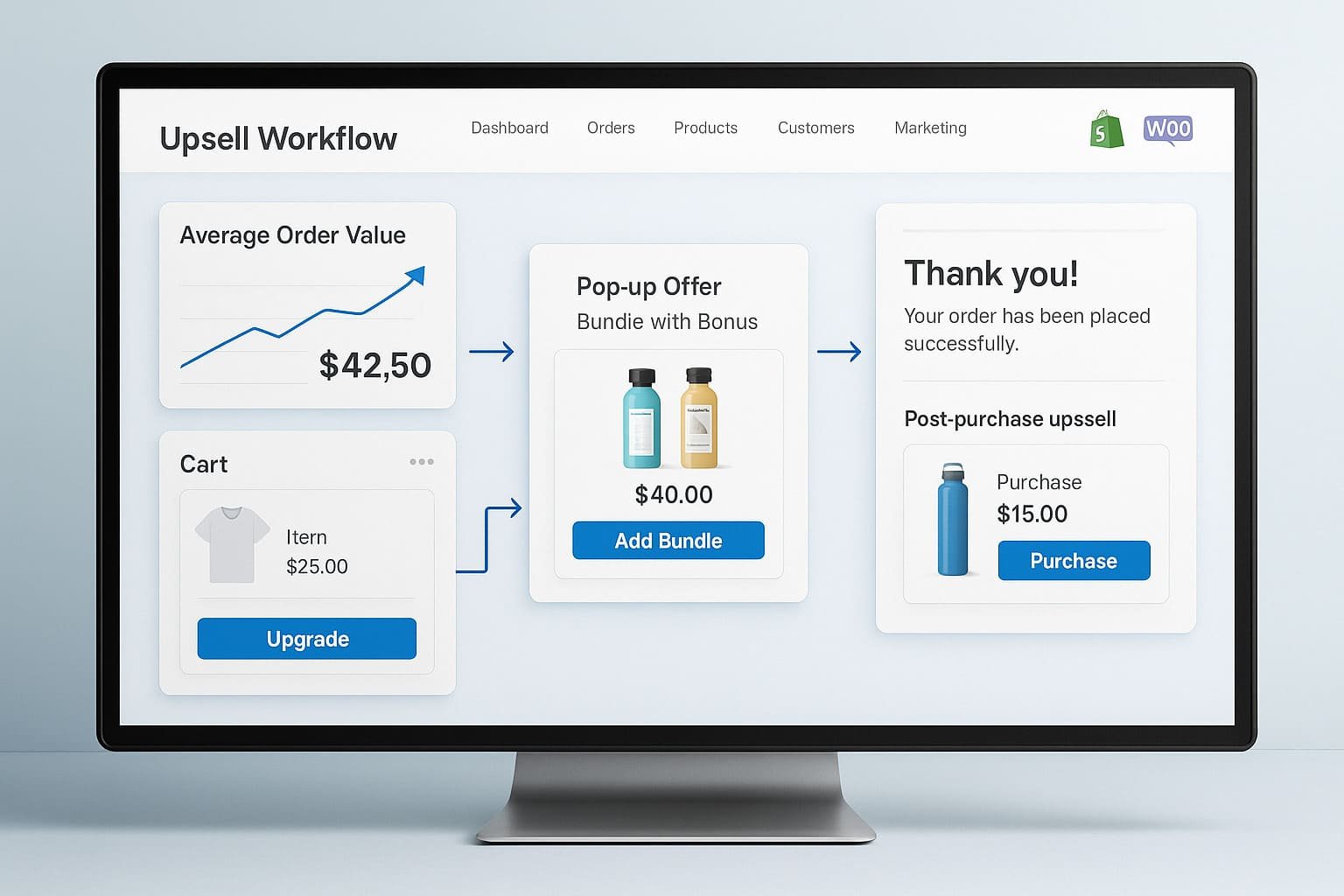 Visual representation of an ecommerce upsell workflow showing cart upgrade, pop-up offer, and post-purchase upsell on a Shopify and WooCommerce dashboard